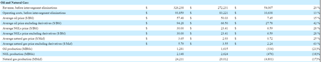 UNTC Oil and Natural Gas Revenue from UNTC's 2022 10-K