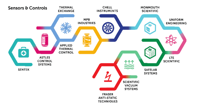 Sensors and Controls