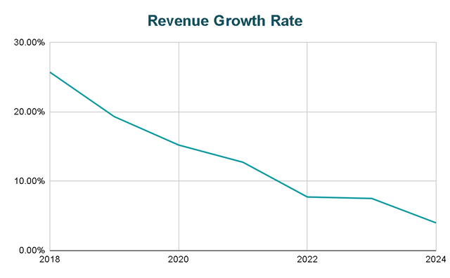 Revenue Growth Rate