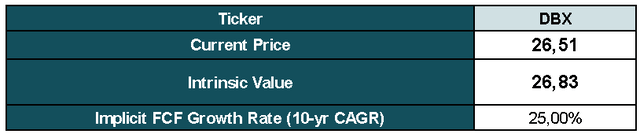 Reverse DCF Results