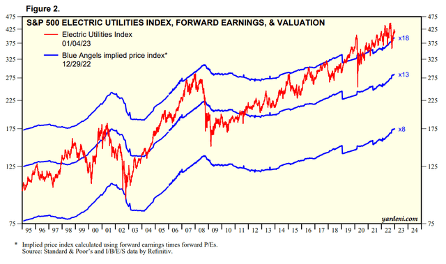 Utility sector valuations at all time highs