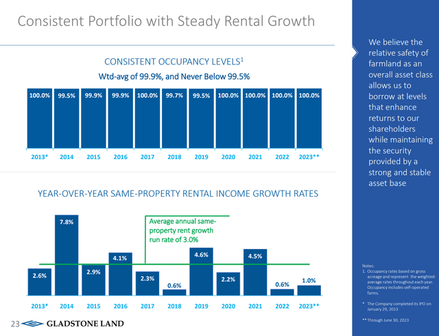 LAND has enjoyed near full occupancy and steady rental growth