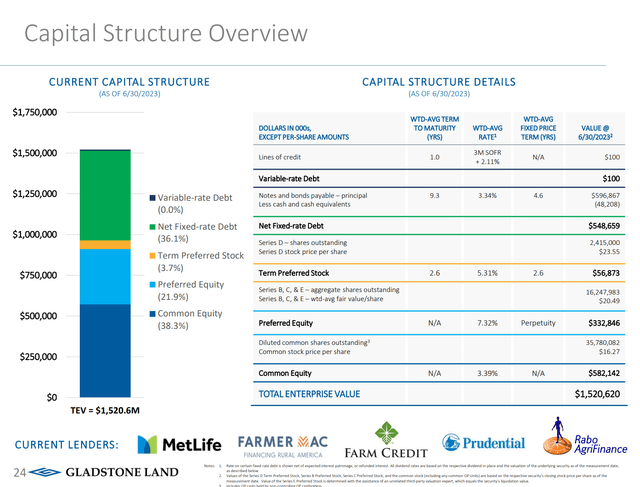 LAND capital structure