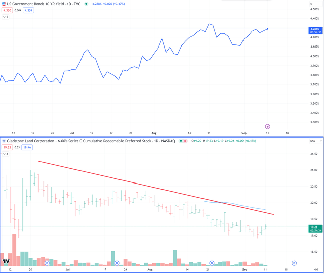 LANDP vs. 10Yr yields