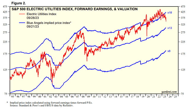 After stock declines, utility valuations are at more normalized levels