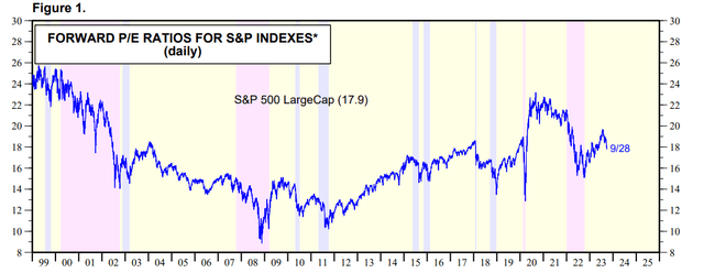 S&P 500's multiple has expanded from 17x to 18x