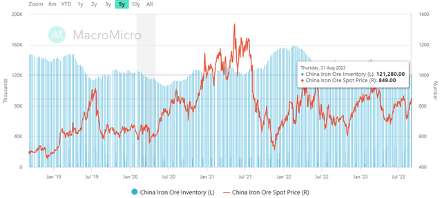 China's Portside Inventory