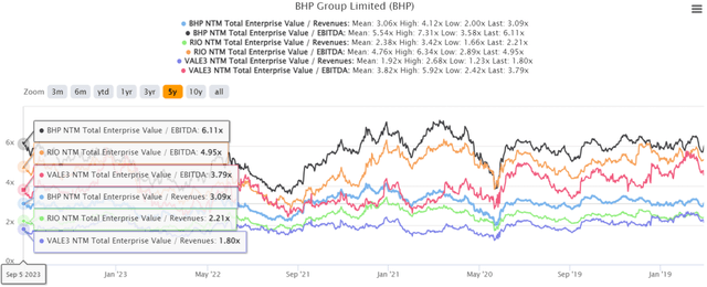 BHP 5Y EV/Revenue and EV/ EBITDA Valuations