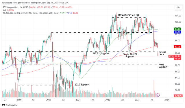 RTX 5Y Stock Price