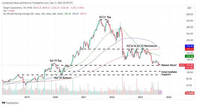 TGT 5Y Stock Price