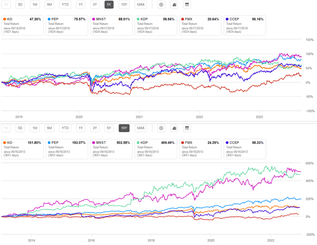 KO's 5Y And 10Y Total Returns, Including Dividends