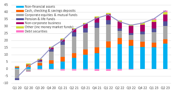 Cumulative Increase in value of assets held by US households since December 2019 ($tn)