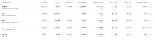 The current Positions of The Dividend Income Accelerator Portfolio