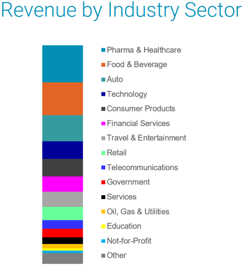 Omnicom WPP Publicis