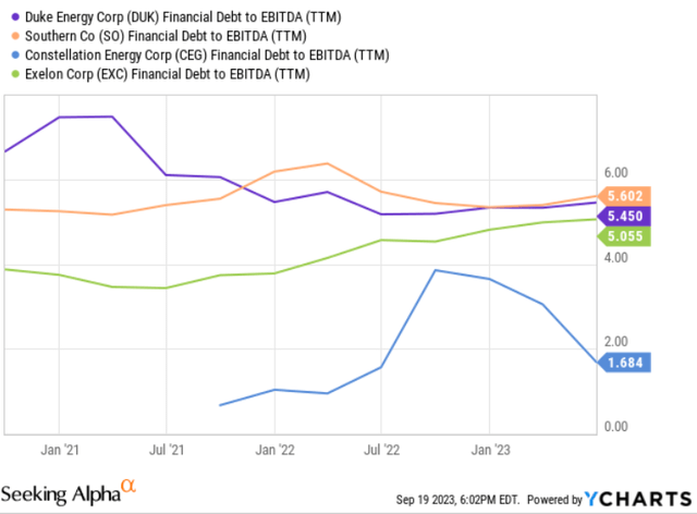 DUK's debt-to-EBITDA vs. peers