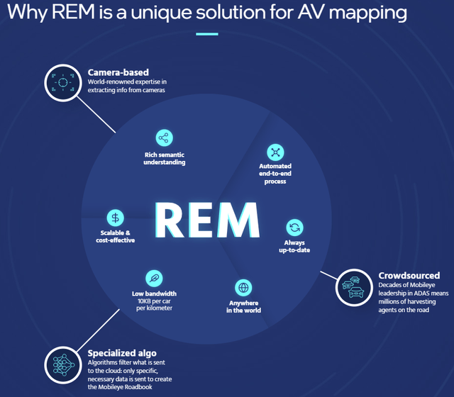 Mobileye's REM for AV mapping