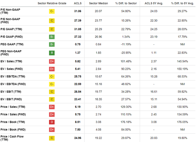 ACLS valuation grade