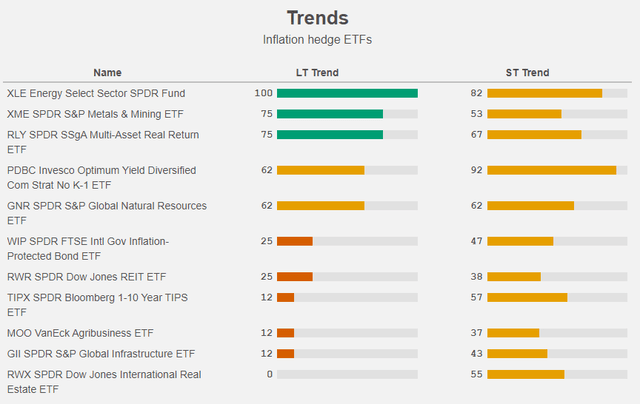 Figure 13: Trends