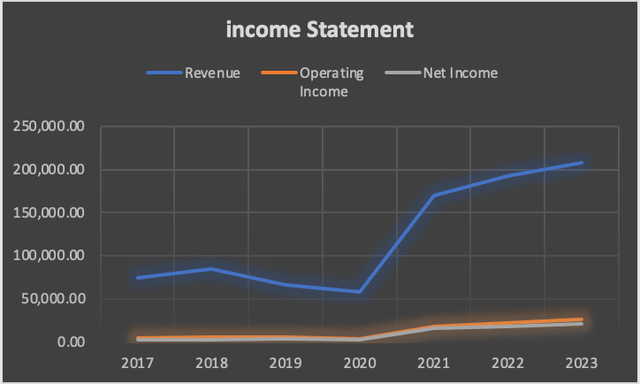 Income Statement