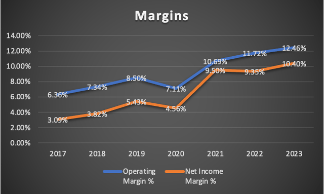 Margins