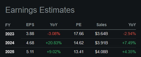 Earnings Estimates