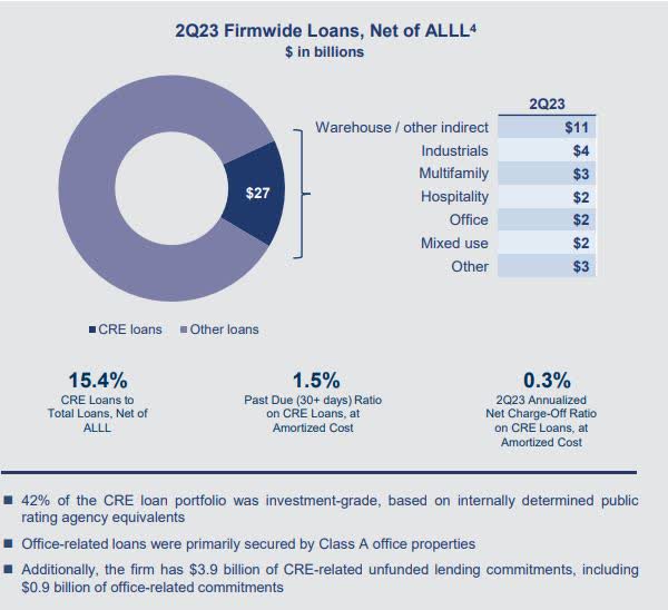 Goldman Sachs - CRE exposure