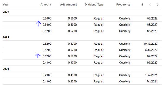 Amex - dividend history