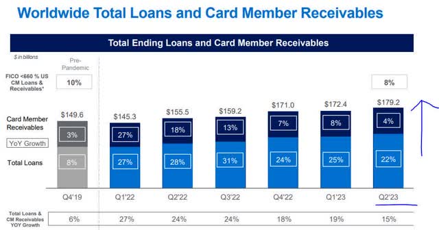 Amex - YoY growth in cardmember loans