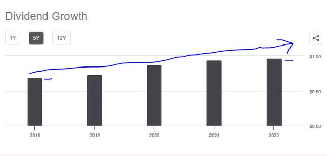 Logitech - dividend 5 yr growth