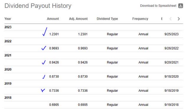 Logitech - dividend history