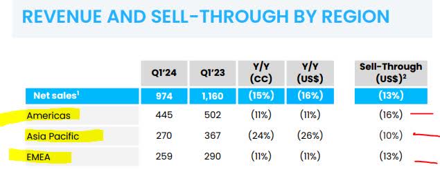 Logitech - net sales by region