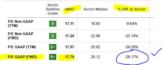 Applied Materials - PE ratio