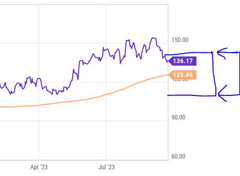 Applied Materials - trading range