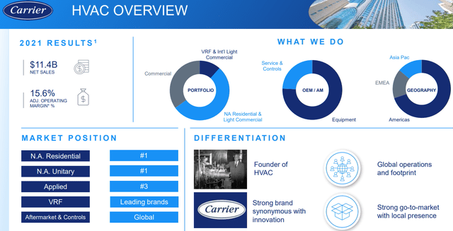 Carrier HVAC Overview