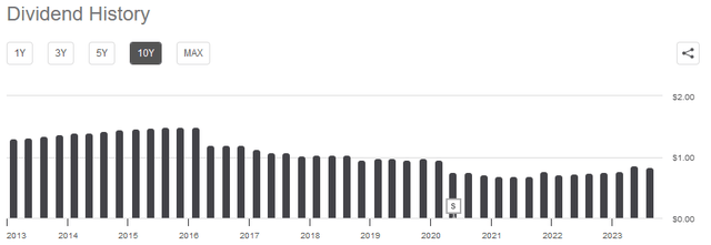 ENLC Dividend History