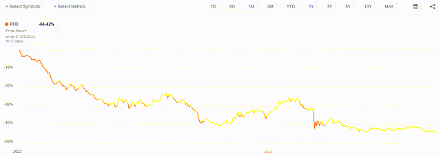 PFD Performance Since Jan 2022