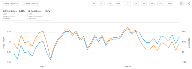 AWF Price and Total Return Article-to-Article