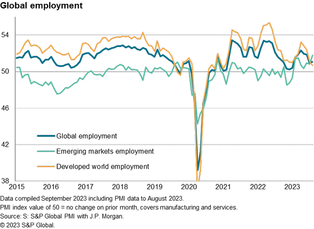 Global PMI employment