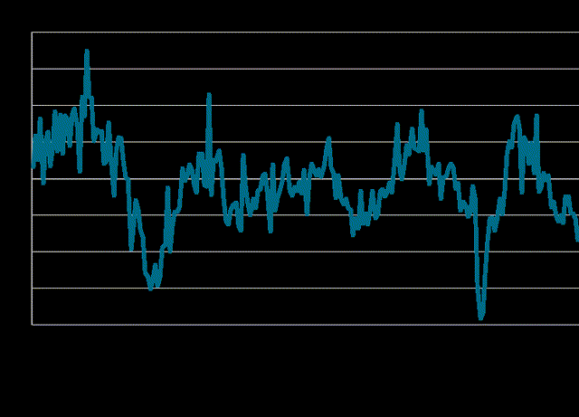 Global employment growth