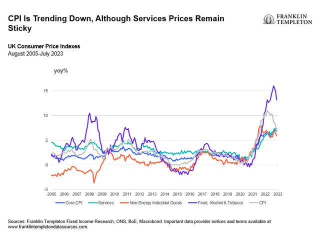 UK CPI