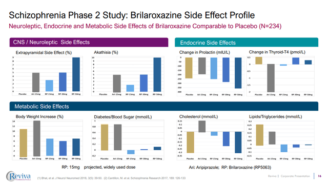 Brilaroxazine versus placebo side effects aripiprazole