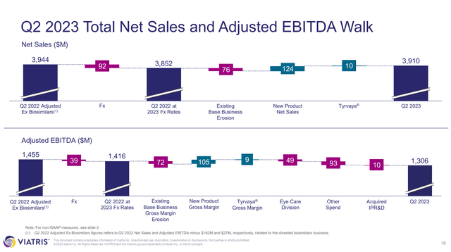 VTRS net sales ebitda walk