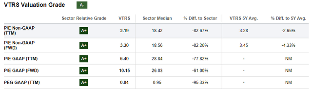 VTRS valuation