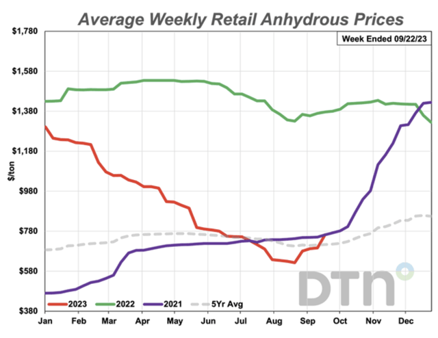 Anhydrous ammonia Prices