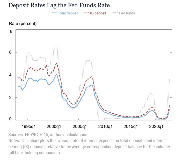 Deposit rates lag Fed funds rate