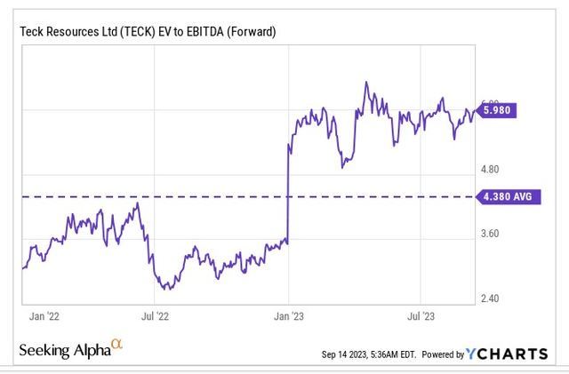 EV/EBITDA