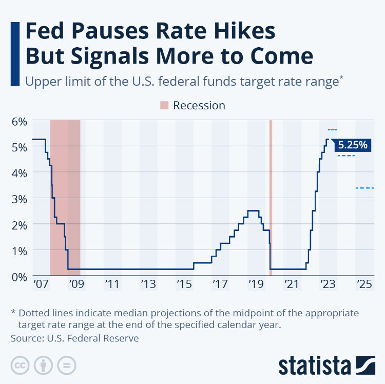 The US interest rates