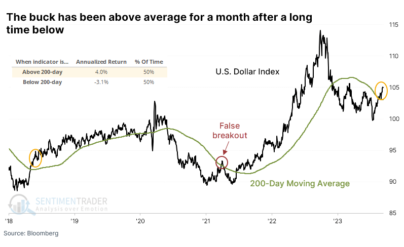 US-Dollar above average for a month after a long time below, as of September 8th, 2023. Source: SentimenTrader