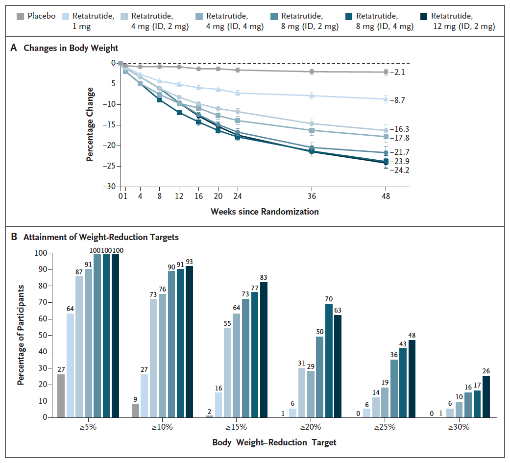 Changes in Body Weight with Retatrutide as Compared with Placebo