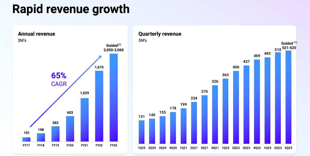 revenue